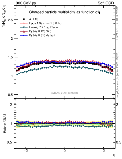 Plot of eta in 900 GeV pp collisions