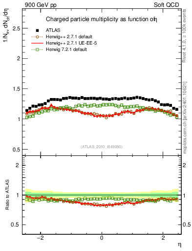 Plot of eta in 900 GeV pp collisions