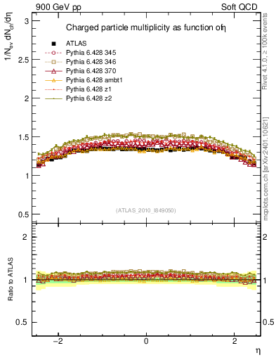 Plot of eta in 900 GeV pp collisions