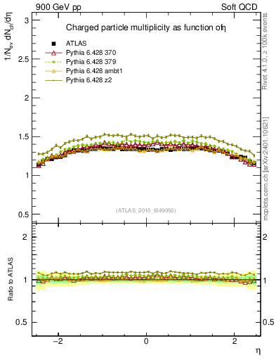 Plot of eta in 900 GeV pp collisions