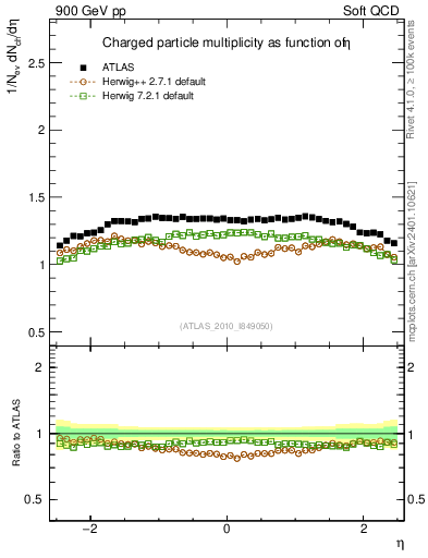 Plot of eta in 900 GeV pp collisions
