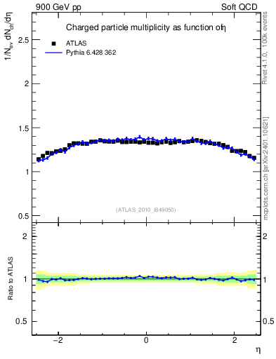 Plot of eta in 900 GeV pp collisions