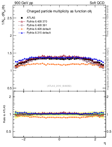 Plot of eta in 900 GeV pp collisions