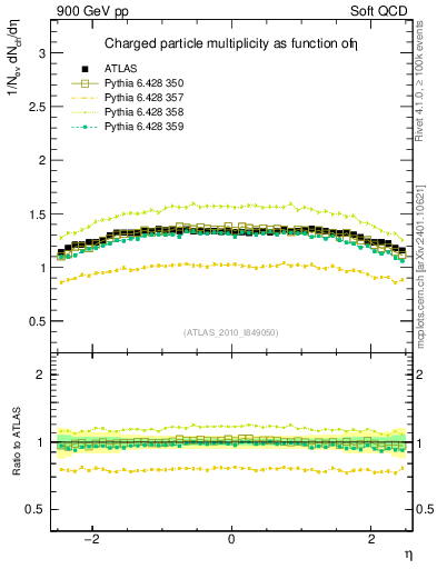 Plot of eta in 900 GeV pp collisions