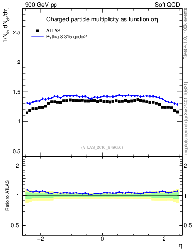 Plot of eta in 900 GeV pp collisions