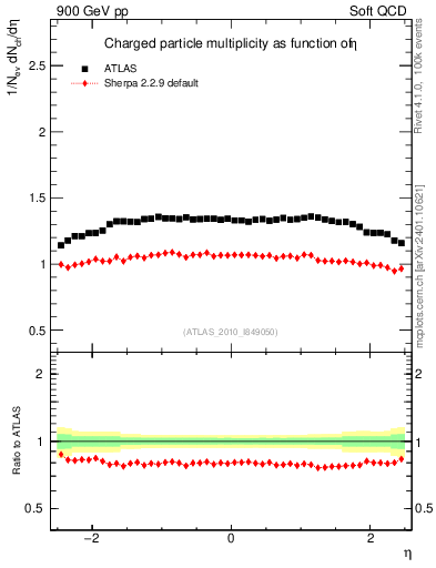Plot of eta in 900 GeV pp collisions