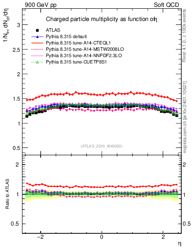 Plot of eta in 900 GeV pp collisions