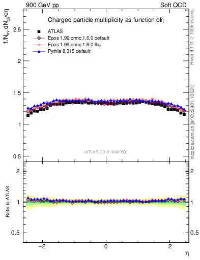 Plot of eta in 900 GeV pp collisions