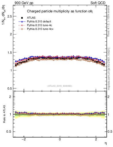 Plot of eta in 900 GeV pp collisions