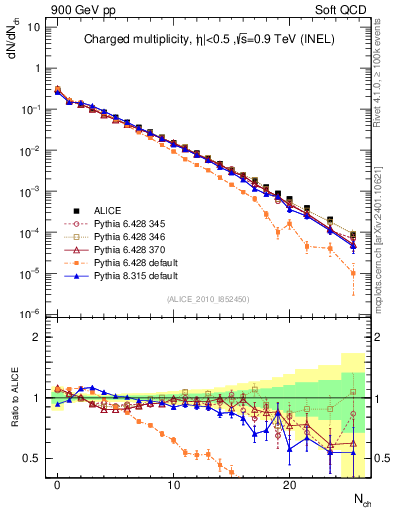 Plot of nch in 900 GeV pp collisions