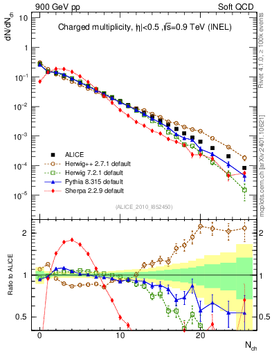Plot of nch in 900 GeV pp collisions