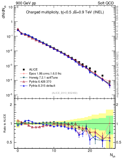Plot of nch in 900 GeV pp collisions