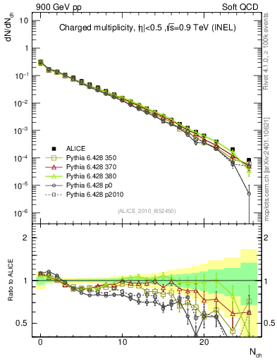Plot of nch in 900 GeV pp collisions