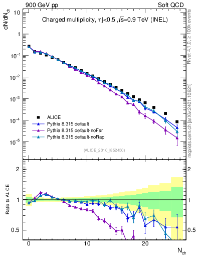 Plot of nch in 900 GeV pp collisions