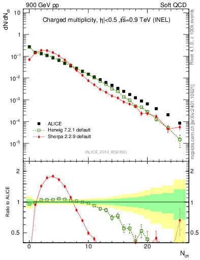 Plot of nch in 900 GeV pp collisions