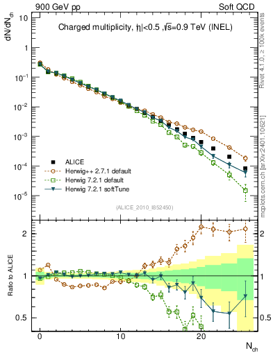 Plot of nch in 900 GeV pp collisions