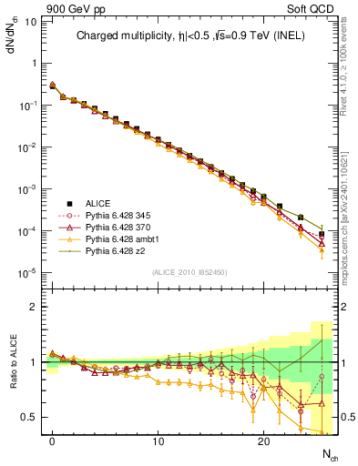 Plot of nch in 900 GeV pp collisions