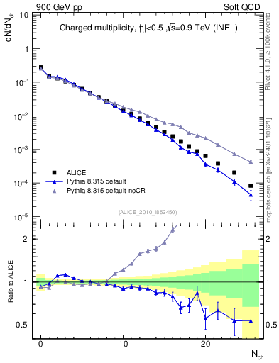 Plot of nch in 900 GeV pp collisions