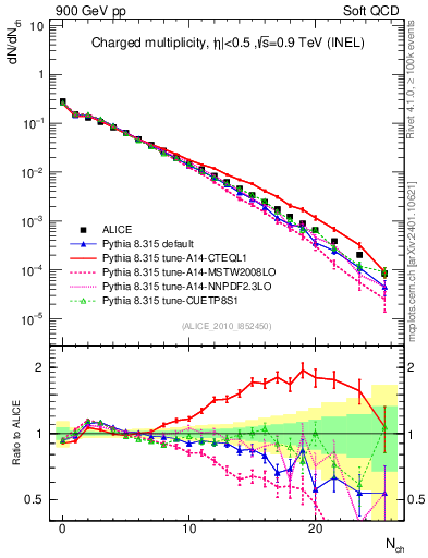 Plot of nch in 900 GeV pp collisions