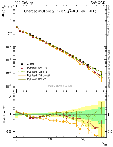 Plot of nch in 900 GeV pp collisions