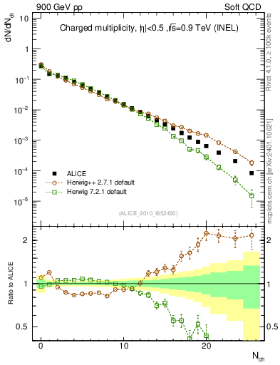 Plot of nch in 900 GeV pp collisions