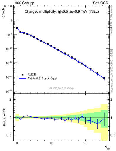 Plot of nch in 900 GeV pp collisions