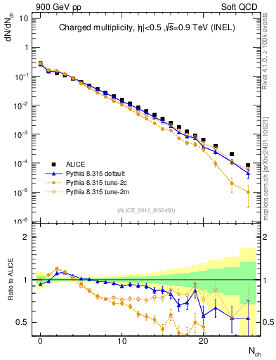 Plot of nch in 900 GeV pp collisions