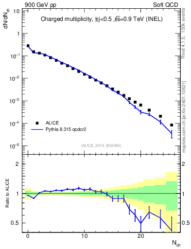 Plot of nch in 900 GeV pp collisions