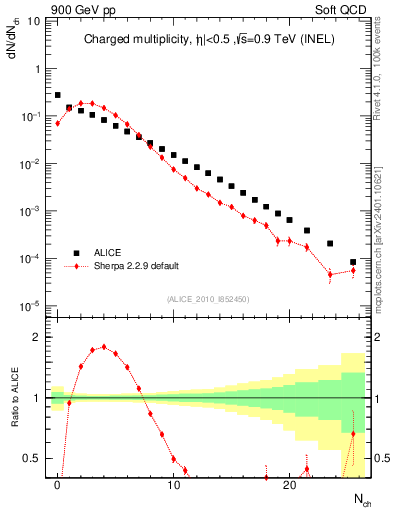 Plot of nch in 900 GeV pp collisions