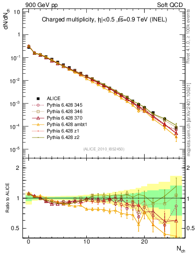 Plot of nch in 900 GeV pp collisions