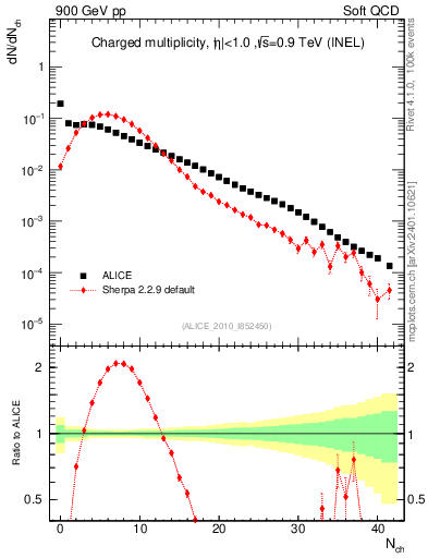 Plot of nch in 900 GeV pp collisions