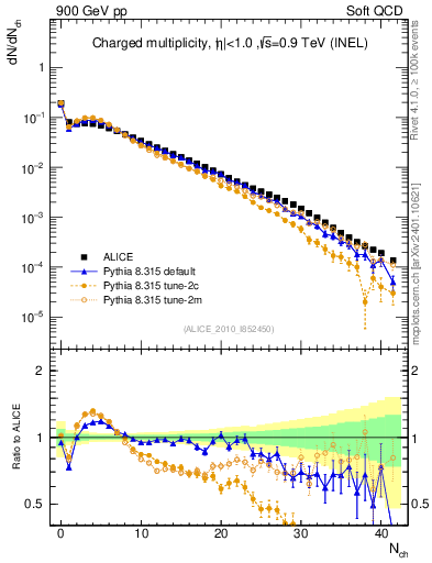 Plot of nch in 900 GeV pp collisions