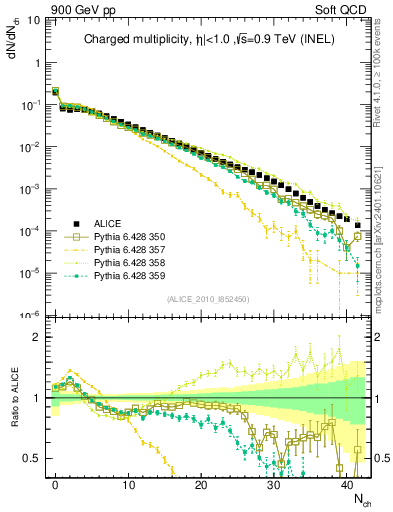 Plot of nch in 900 GeV pp collisions