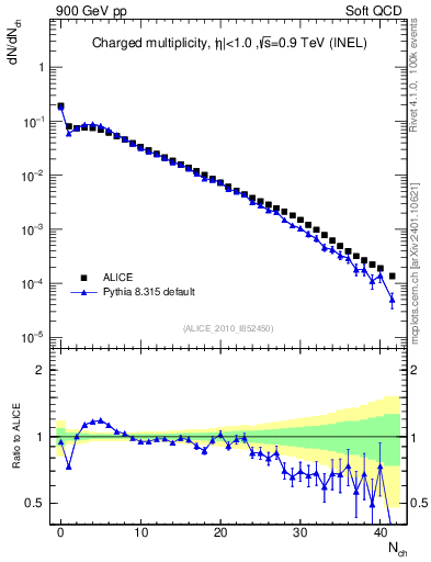 Plot of nch in 900 GeV pp collisions