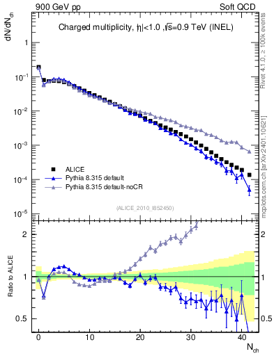 Plot of nch in 900 GeV pp collisions