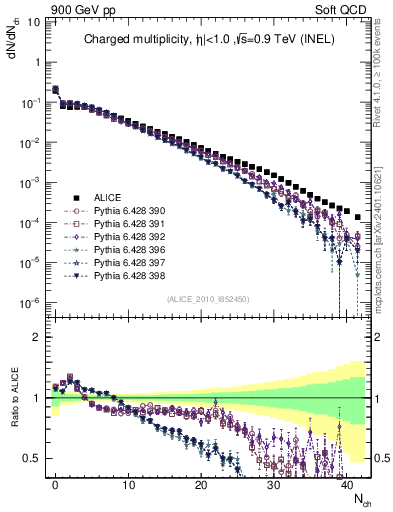 Plot of nch in 900 GeV pp collisions