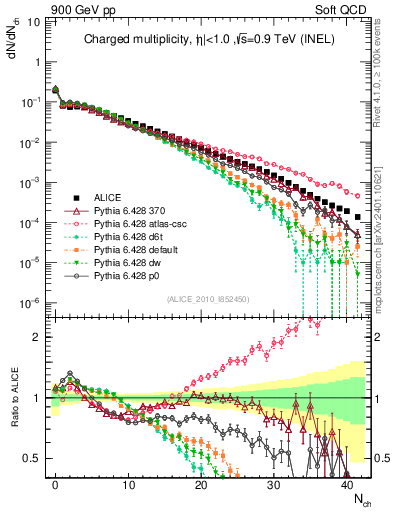 Plot of nch in 900 GeV pp collisions