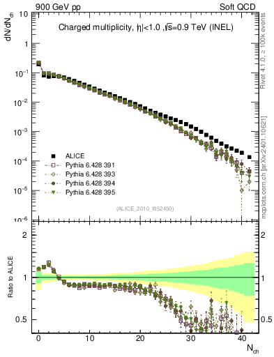 Plot of nch in 900 GeV pp collisions