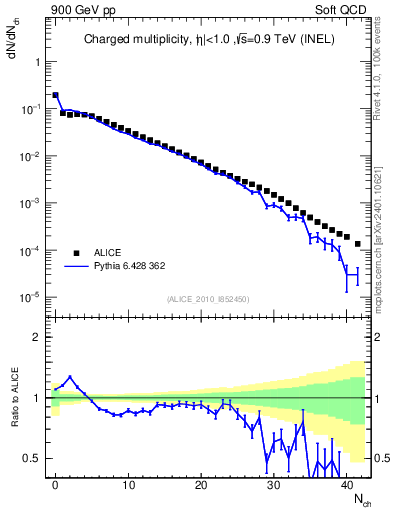 Plot of nch in 900 GeV pp collisions