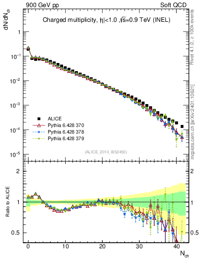 Plot of nch in 900 GeV pp collisions
