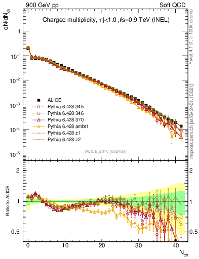 Plot of nch in 900 GeV pp collisions