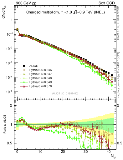Plot of nch in 900 GeV pp collisions