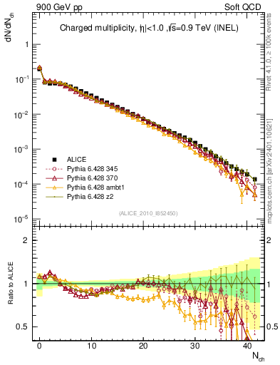 Plot of nch in 900 GeV pp collisions