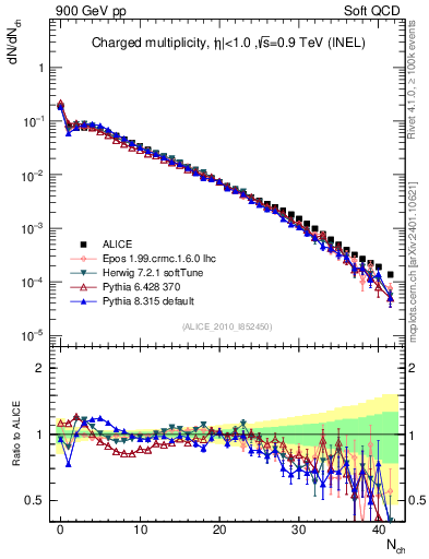 Plot of nch in 900 GeV pp collisions