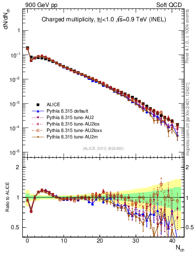 Plot of nch in 900 GeV pp collisions