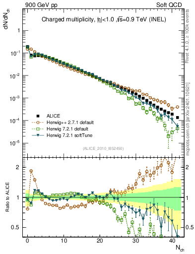 Plot of nch in 900 GeV pp collisions