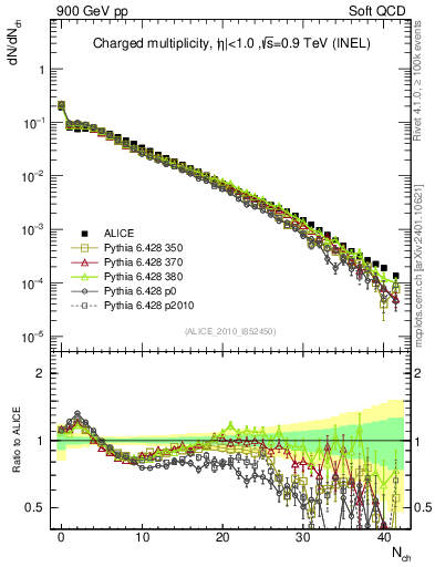 Plot of nch in 900 GeV pp collisions