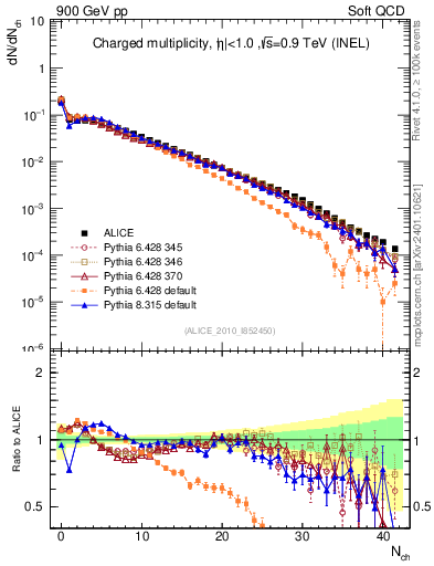 Plot of nch in 900 GeV pp collisions