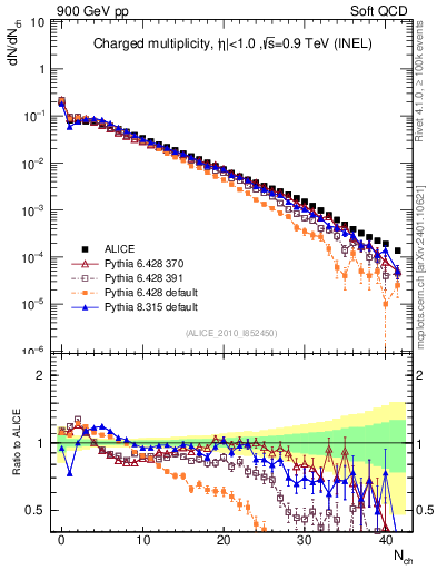 Plot of nch in 900 GeV pp collisions