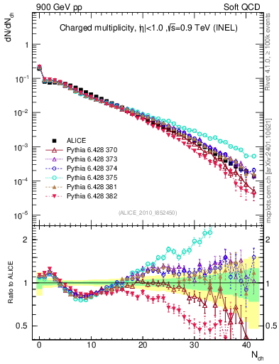 Plot of nch in 900 GeV pp collisions